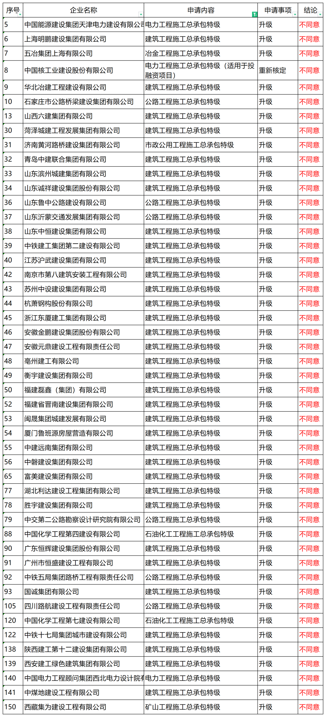 住建部：48家建企“申特”，全部“不同意”！